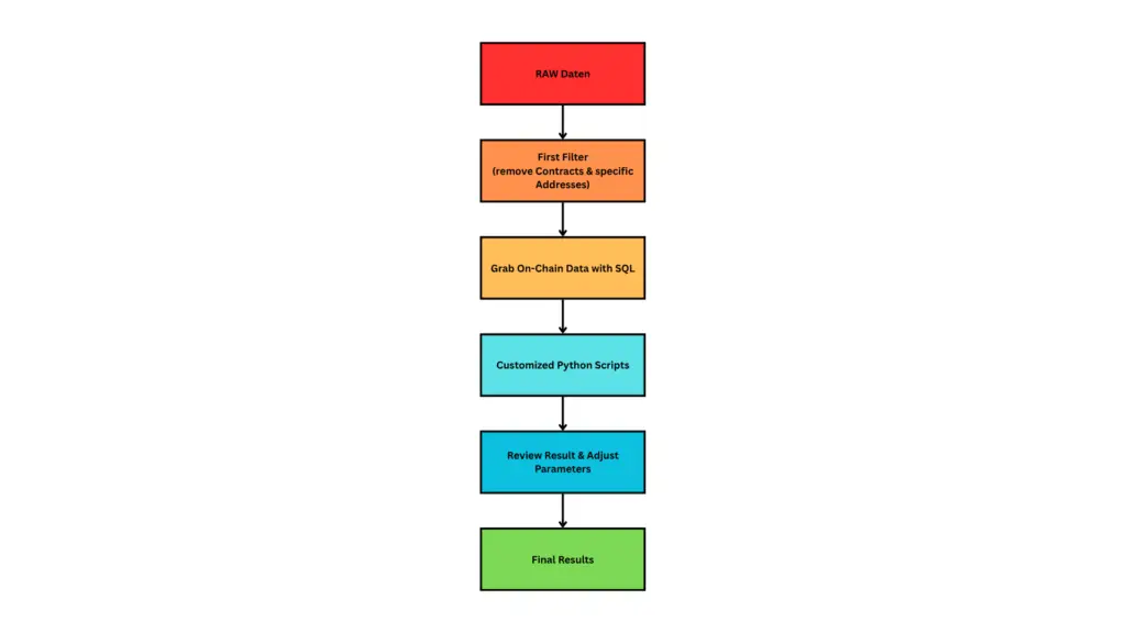 Flowchart showing Stakeridoo's Sybil detection methodology from raw blockchain data to final results.