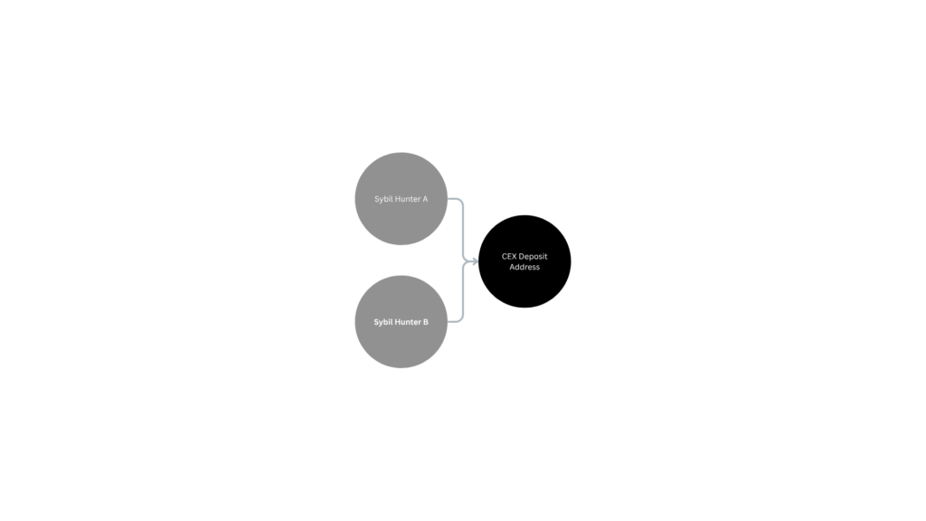 Diagram showing two Sybil hunters depositing directly into the same CEX address.
