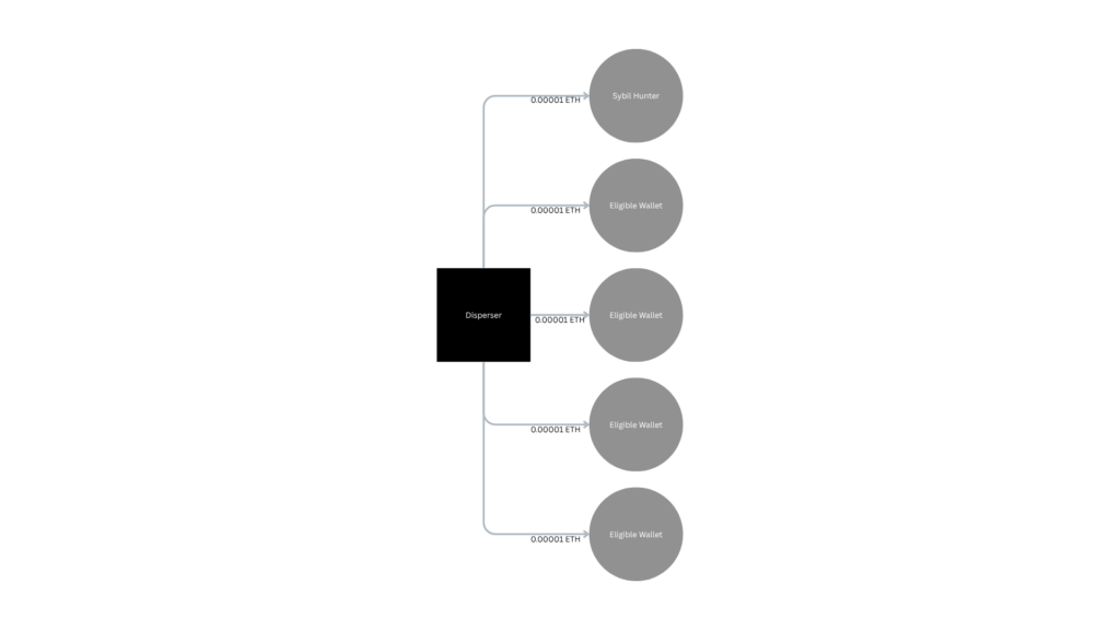 Diagram showing wallet poisoning in the Connext Sybil Bounty, with tiny ETH or MATIC transfers to hunters and eligible wallets. Title: