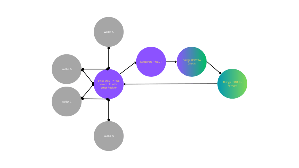 Visualization of cross-chain swaps and bridging activity in a Sybil cluster.